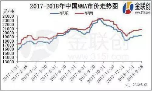 2018年亞克力漲價(jià)是常態(tài)（附亞克力原料工廠(chǎng)停產(chǎn)